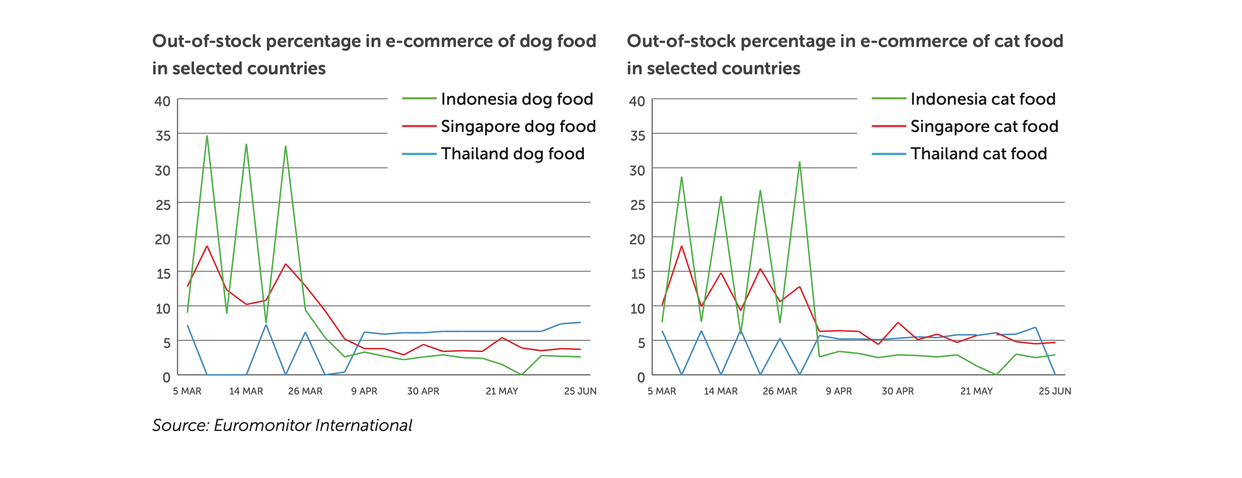 Opportunities in South East Asia for value for money pet food - GlobalPETS